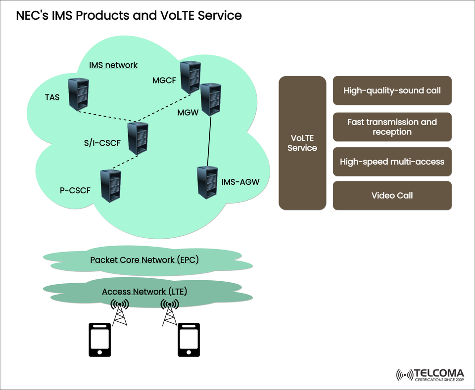 NEC’s IMS Products and VoLTE Service: The Backbone of Next-Generation Voice and Video Communication