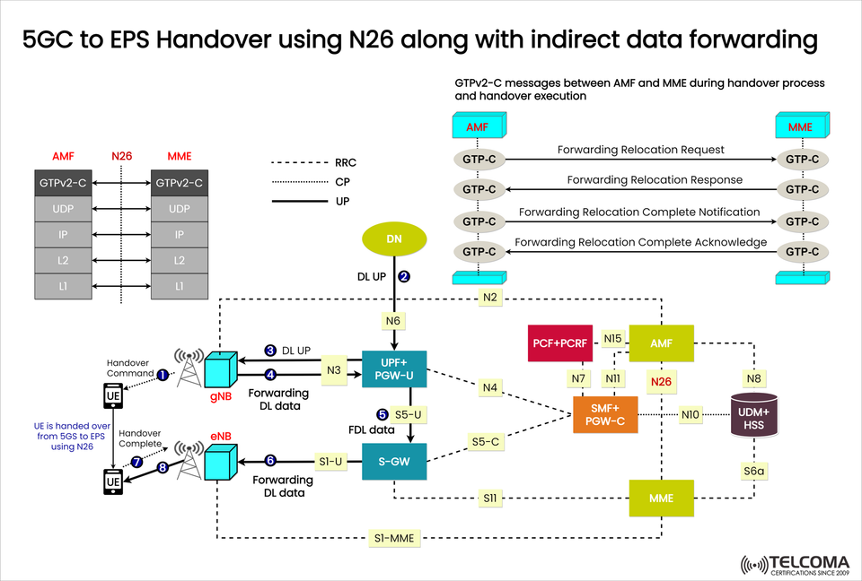 5GC to EPS Handover Using N26 with Indirect Data Forwarding Explained