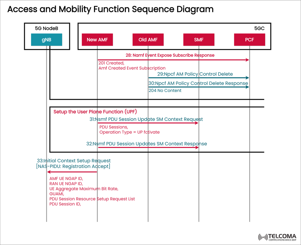 Access and Mobility Function Sequence in 5G Core (5GC): Step-by-Step Workflow Explained