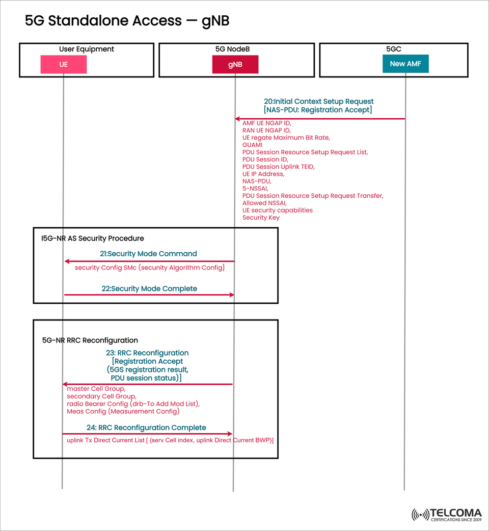Understanding 5G Standalone Access and gNB Interactions: Context Setup, Security, and RRC Reconfiguration