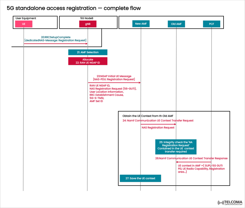 5G Standalone Access Registration: Complete Flow Explained for Telecom Engineers