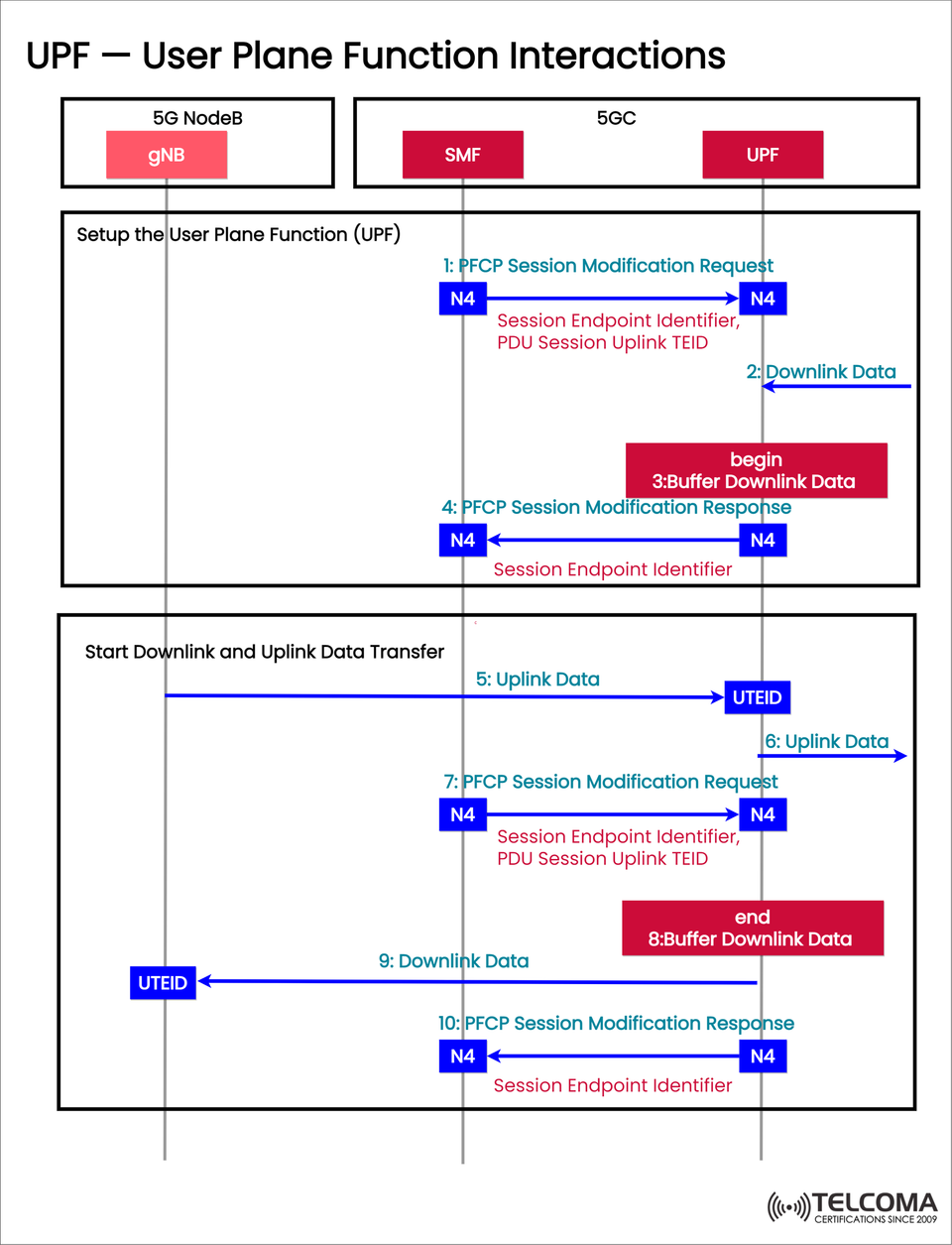 Understanding UPF — User Plane Function Interactions in the 5G Core Network