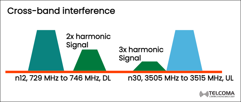 Understanding Cross-Band Interference in 5G Networks: Causes, Harmonics, and Mitigation
