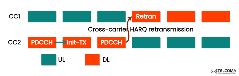 Cross-Carrier HARQ Retransmission in 5G NR: Enhancing Multi-Carrier Reliability