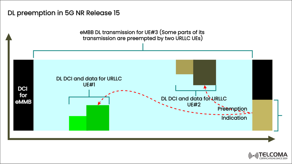 DL Preemption in 5G NR Release 15 Explained: Managing eMBB and URLLC with Precision