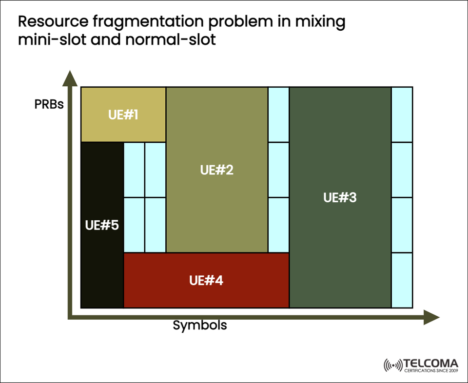 Understanding Resource Fragmentation in 5G: Mixing Mini-slot and Normal-slot Transmissions
