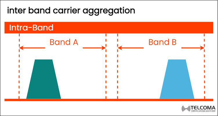 Inter-Band Carrier Aggregation in 5G and LTE: Boosting Speed and Spectrum Efficiency