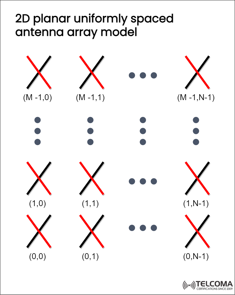 2D Planar Uniformly Spaced Antenna Array Model Explained: Foundation of 5G Beamforming