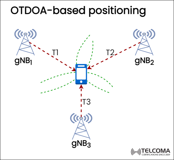 OTDOA-Based Positioning in 5G NR: How Time Difference Locates Devices Accurately