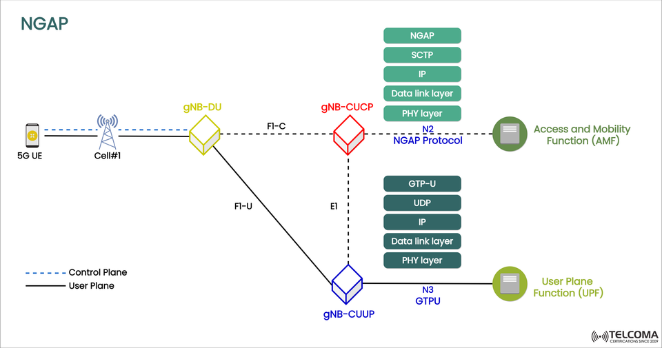 Understanding NGAP in 5G Architecture: Protocol Functions, Interfaces, and Control Plane Communication