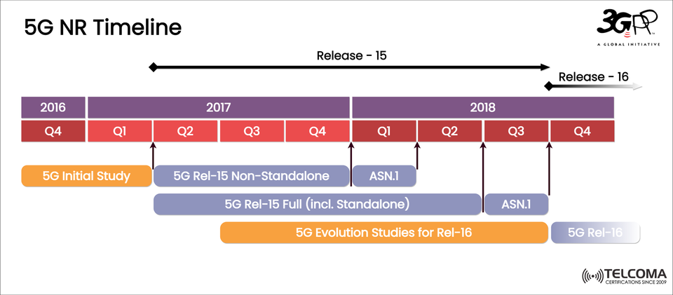 Evolution of 5G NR: Understanding the 3GPP Release 15 and 16 Timeline