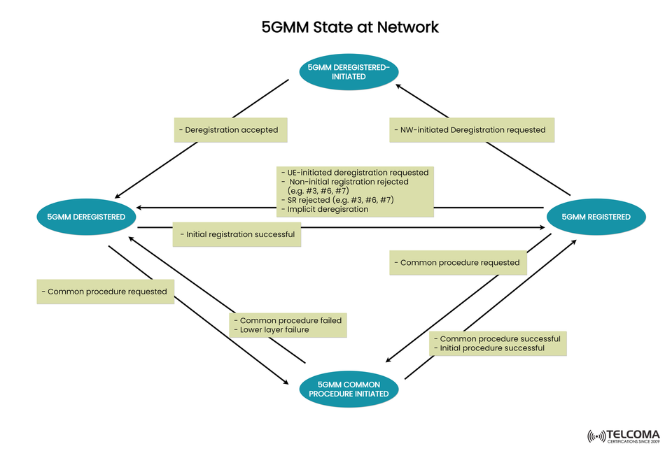 Understanding 5GMM States in 5G Core Network: Deregistered, Registered, and Common Procedure Initiated