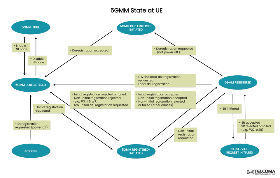 Understanding 5GMM States at UE: A Complete Guide to 5G Mobility Management Transitions