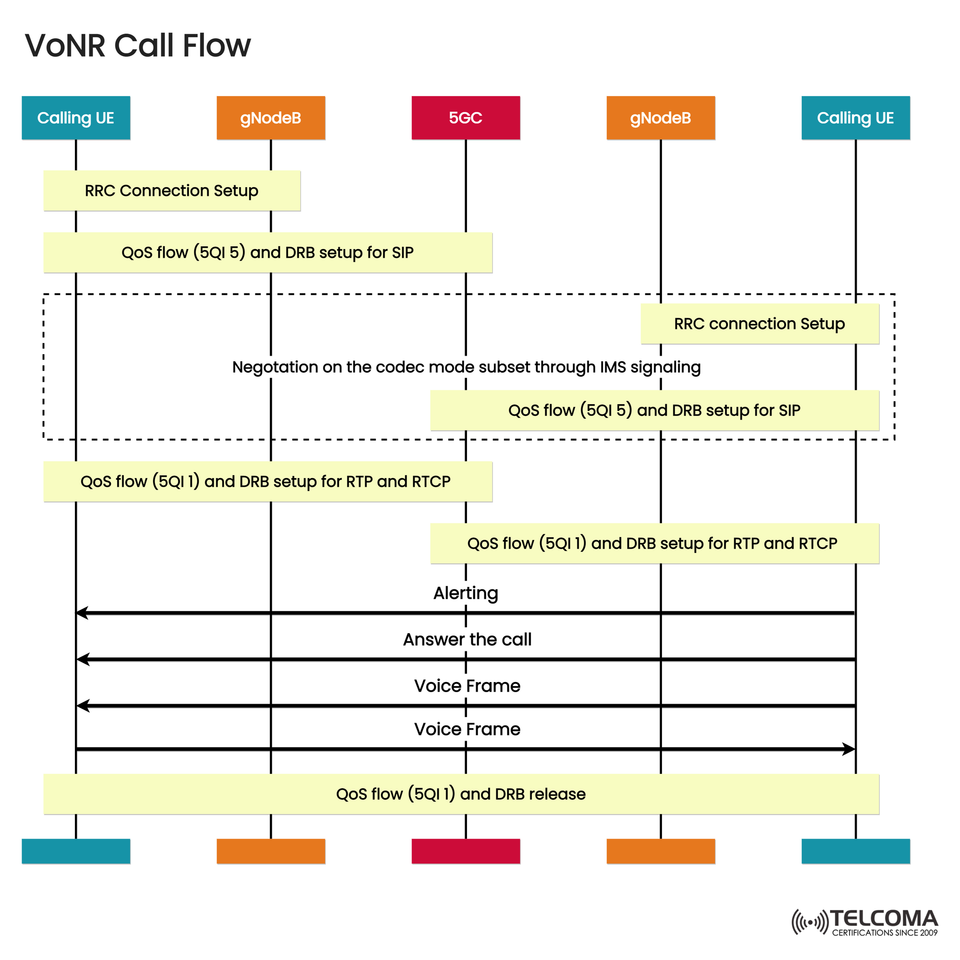 Understanding the VoNR Call Flow in 5G: Step-by-Step Breakdown of Voice over New Radio
