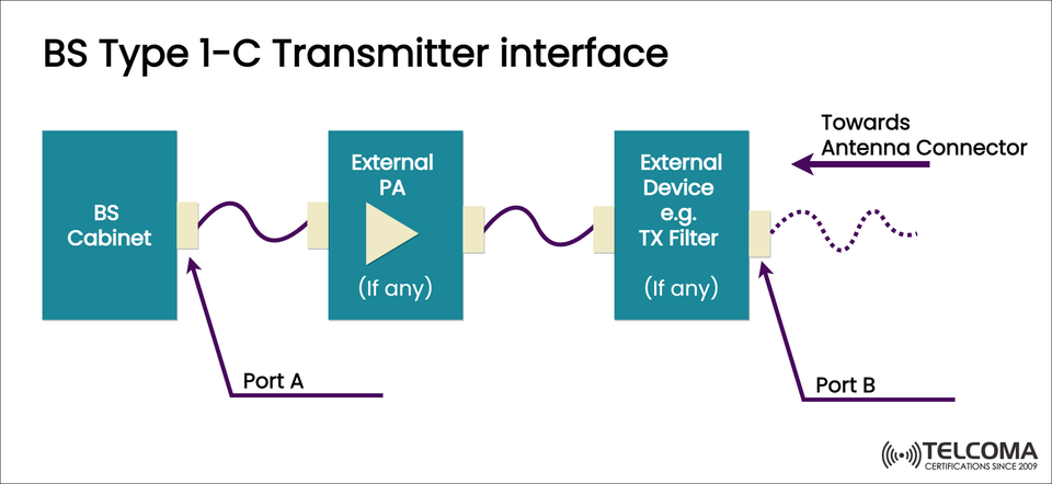 Understanding the BS Type 1-C Transmitter Interface in Modern Base Stations