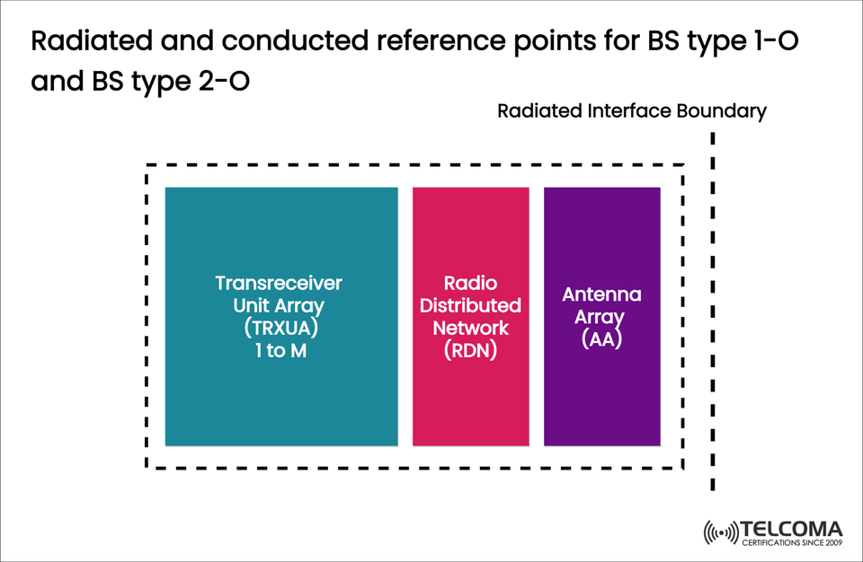 Understanding Radiated and Conducted Reference Points for BS Type 1-O and BS Type 2-O in 5G Networks
