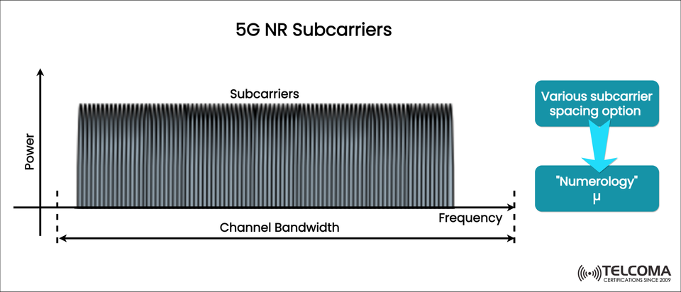 Understanding 5G NR Subcarriers and Numerology: The Foundation of 5G Waveform Design