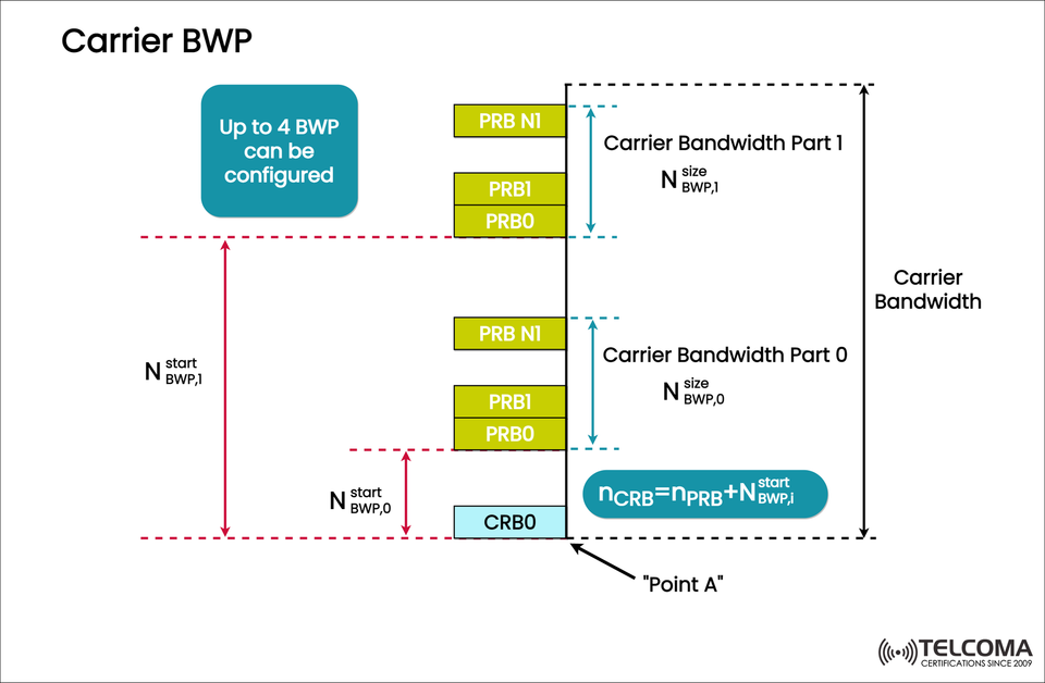Understanding 5G NR Carrier Bandwidth Part (BWP): Concept, Configuration, and Benefits