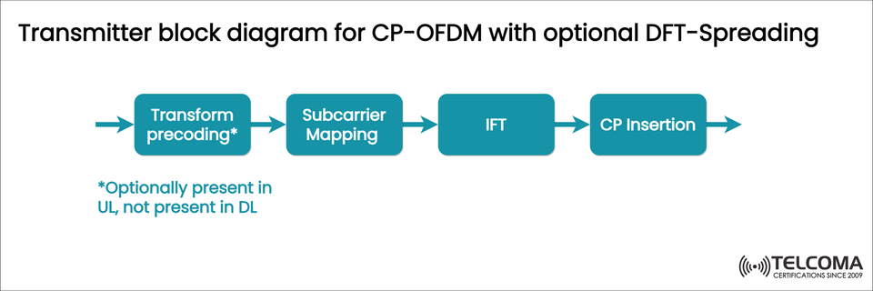 Understanding CP-OFDM Transmitter with DFT-Spreading in LTE and 5G NR