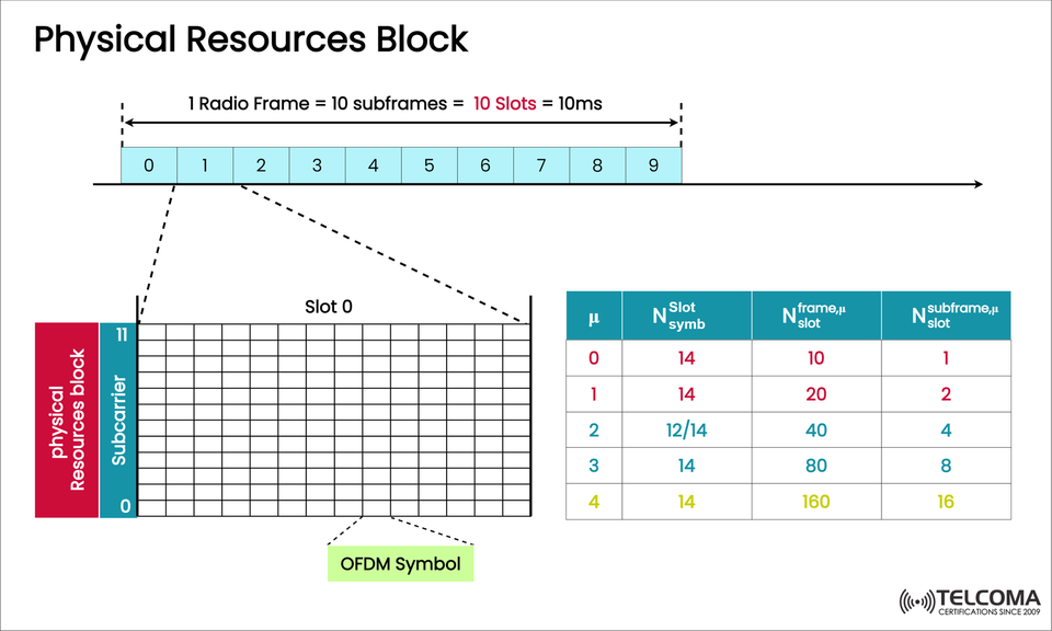 Understanding the 5G NR Physical Resource Block (PRB): Time-Frequency Structure and Numerology