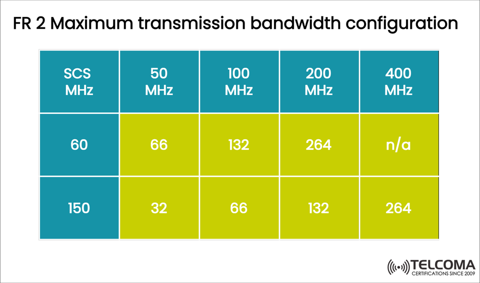 FR2 Maximum Transmission Bandwidth Configuration in 5G NR | 60 kHz and 150 kHz SCS Explained