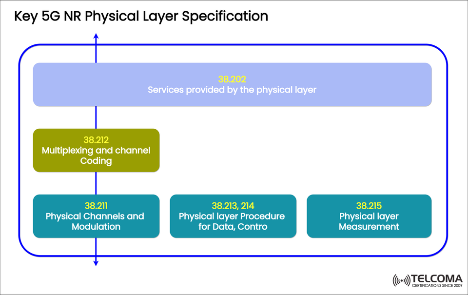 5G NR Physical Layer Specifications Explained: 3GPP TS 38.211 to 38.215 Overview