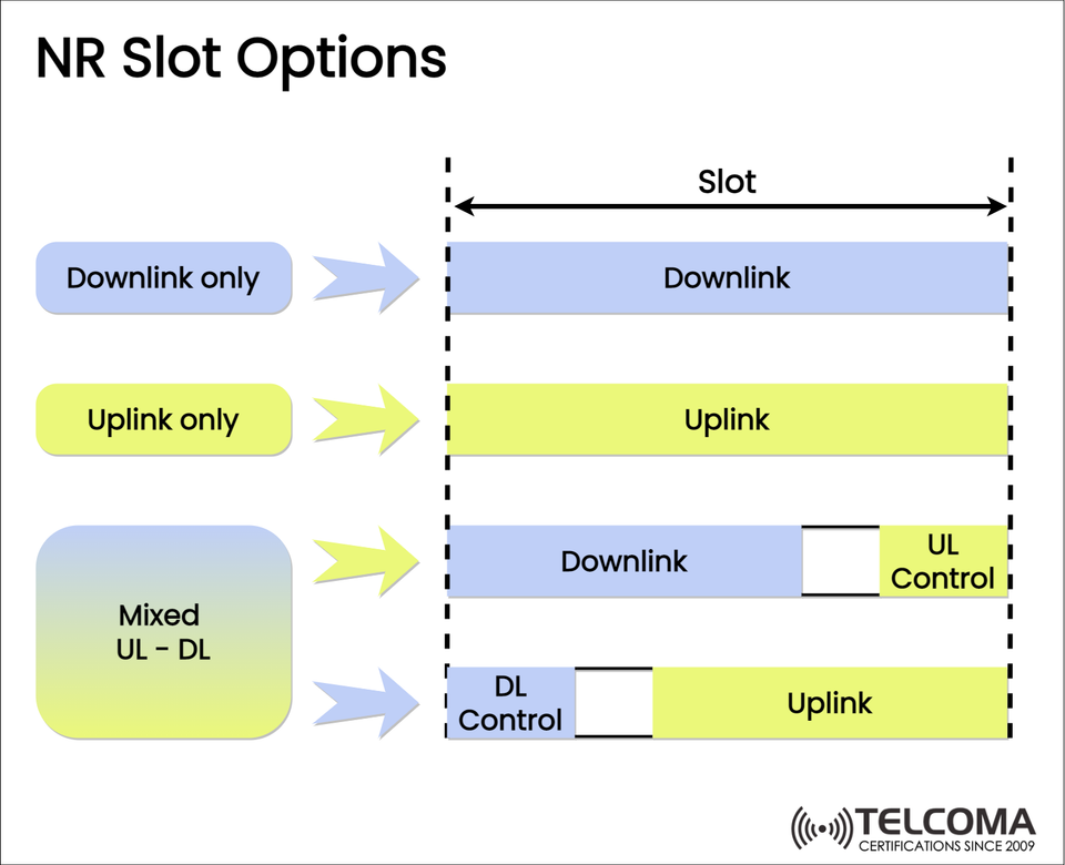 5G NR Slot Options Explained: Downlink, Uplink, and Mixed UL-DL Slot Configuration in 5G