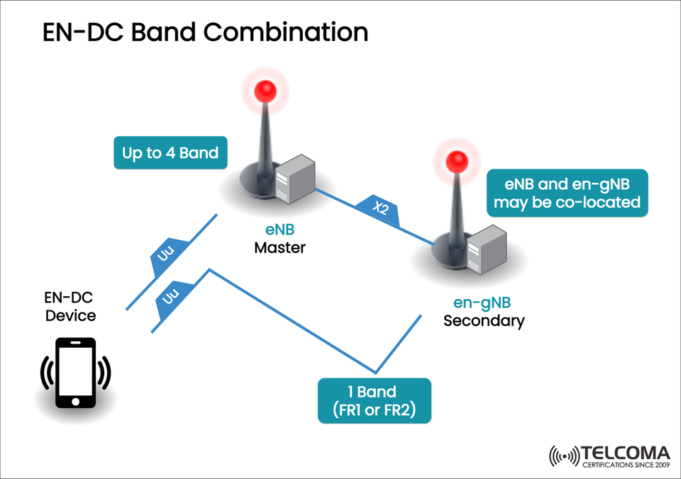 EN-DC Band Combination Explained: LTE–5G Integration for Enhanced Connectivity