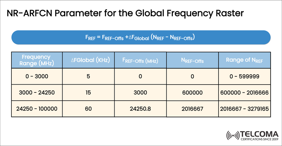NR-ARFCN Explained: Understanding 5G Frequency Raster and Global ARFCN Parameters