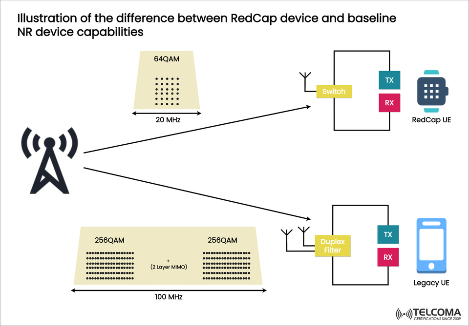 Understanding the Difference Between 5G RedCap Devices and Baseline NR Devices