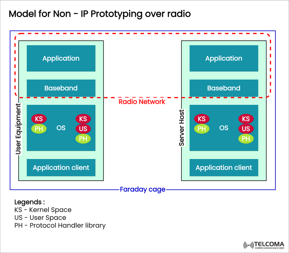 Model for Non-IP Prototyping Over Radio: Architecture, Components, and Use Cases