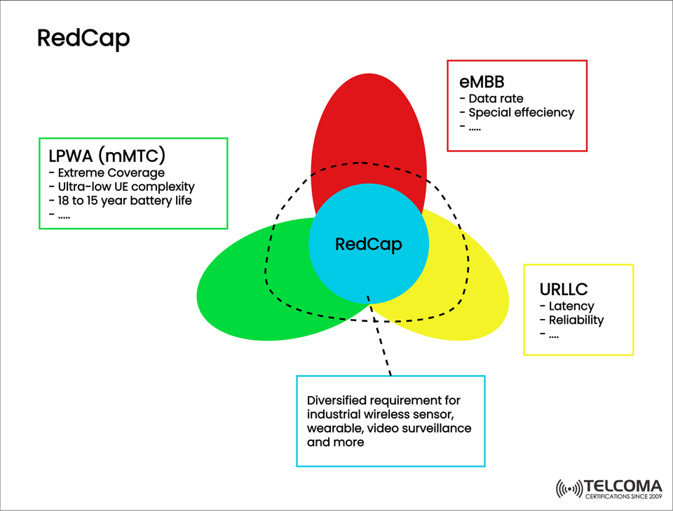 RedCap in 5G: Bridging the Gap Between LPWA, URLLC, and eMBB for Efficient IoT Connectivity