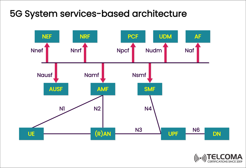 5G System Service-Based Architecture Explained: Core Network Functions and Interfaces