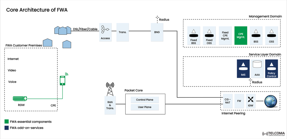 Inside the Core Architecture of Fixed Wireless Access (FWA): How Modern Broadband Works