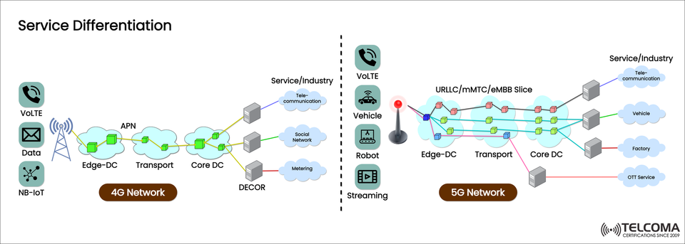 How 5G Network Slicing Transforms Service Differentiation: From 4G to Intelligent Networks