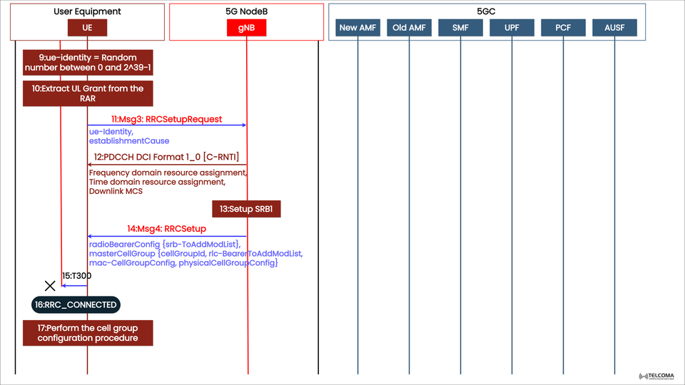 5G Standalone Access: RRC Connection Setup Procedure Explained Step-by-Step