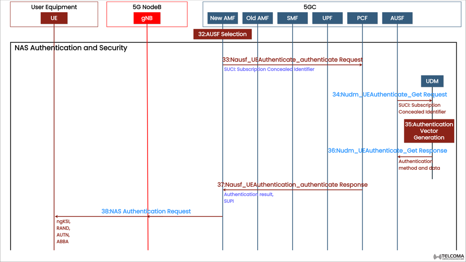 5G NAS Authentication and Security Procedure Explained | Step-by-Step 5G Core Process