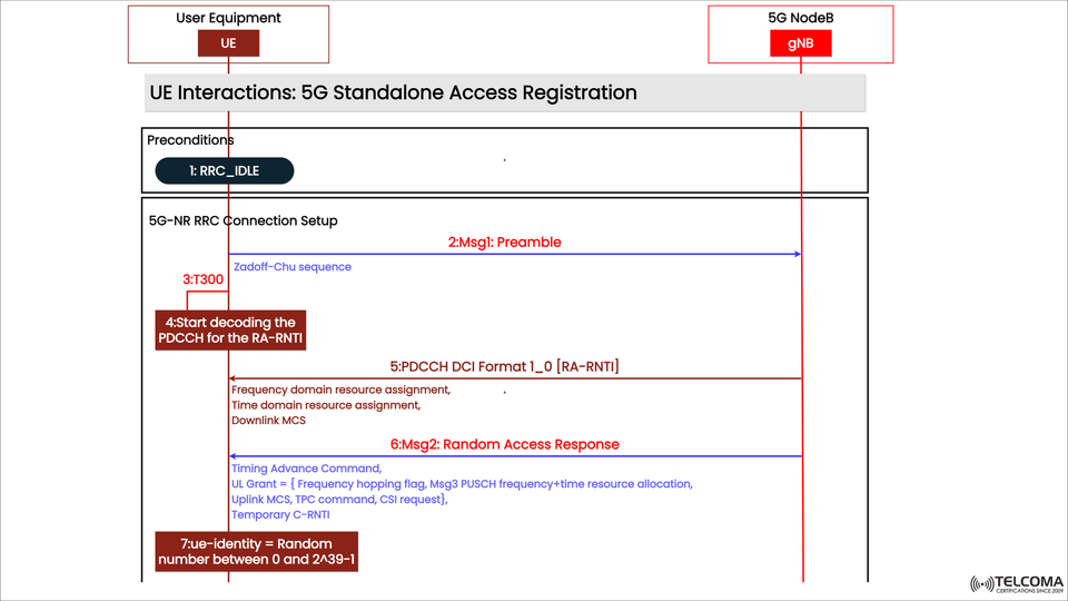 5G NR Standalone Access Registration: Step-by-Step UE and gNB Interaction Explained