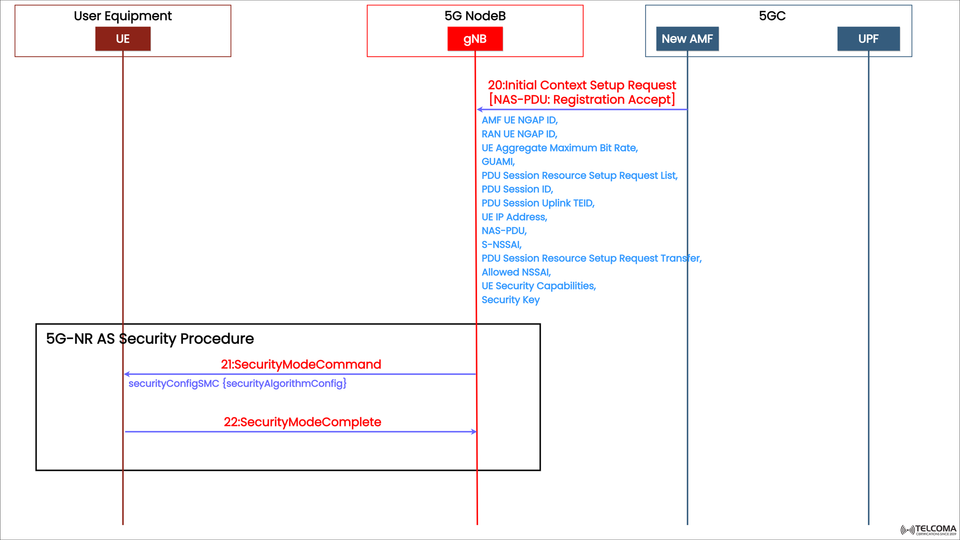 5G-NR AS Security Procedure Explained: From Initial Context Setup to Security Mode Complete