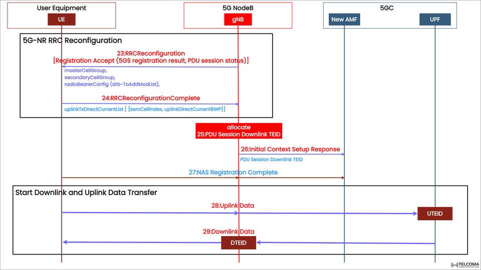 5G RRC Reconfiguration and Data Transfer Explained: Step-by-Step 5G Call Flow