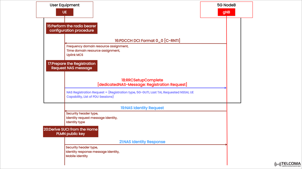 5G NR Registration Procedure: NAS Message Exchange and Identity Handling Explained