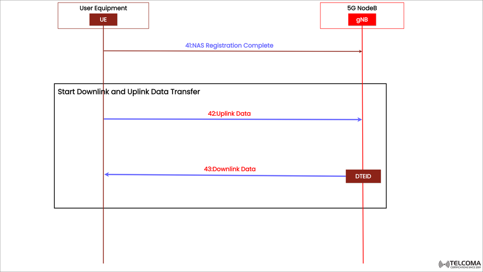 5G NR Data Transfer Explained: From NAS Registration Complete to Uplink and Downlink Communication