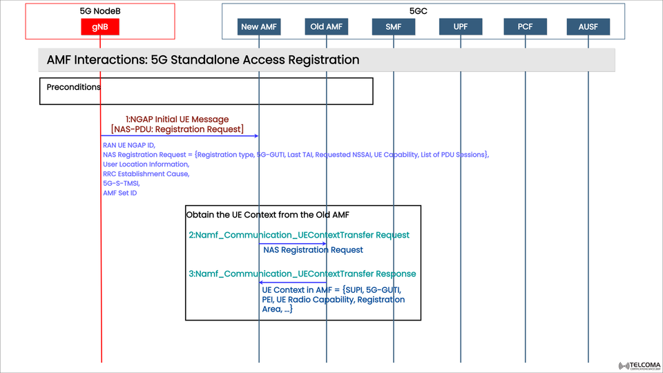5G AMF Interactions Explained: Step-by-Step 5G Standalone Access Registration Flow