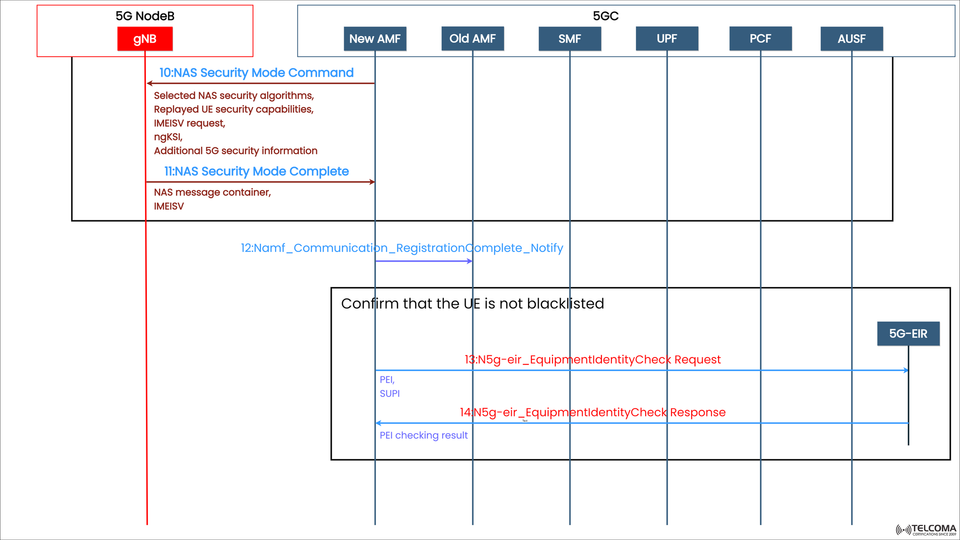 5G NAS Security Mode Command and Equipment Identity Check Explained Step-by-Step