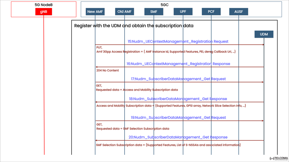 Understanding 5G UDM Registration and Subscriber Data Management Process