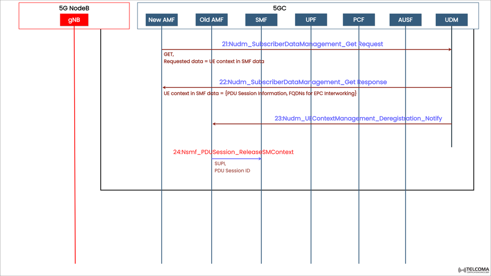 5G Core Deregistration and SM Context Release Explained: UDM and SMF Interactions