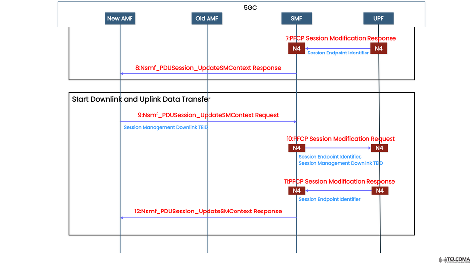 5G SMF Interactions Explained: Downlink and Uplink Data Flow in 5G Standalone Registration