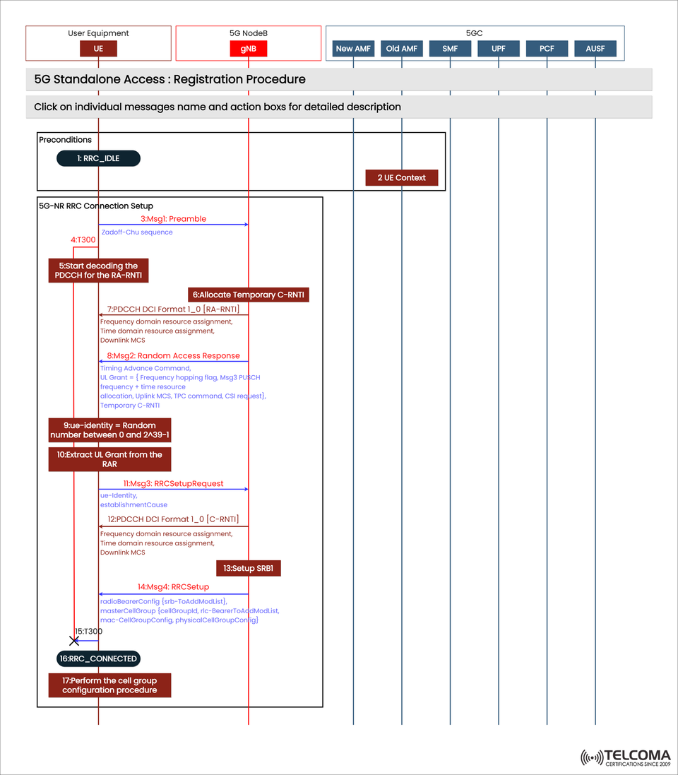 Understanding the 5G Standalone Access Registration Procedure: Step-by-Step Explained