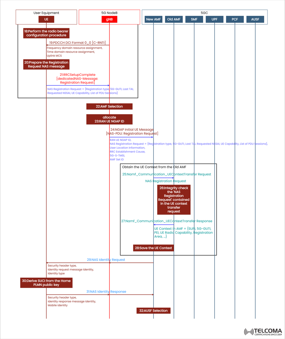 5G Standalone NAS Registration and AMF Selection Explained: Step-by-Step Signaling Flow