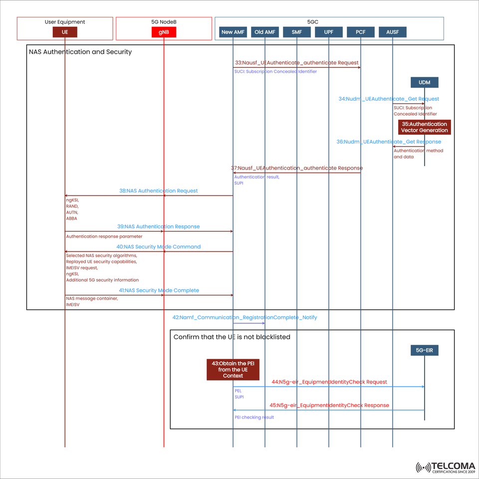 5G NAS Authentication and Security Procedure Explained: Step-by-Step Call Flow